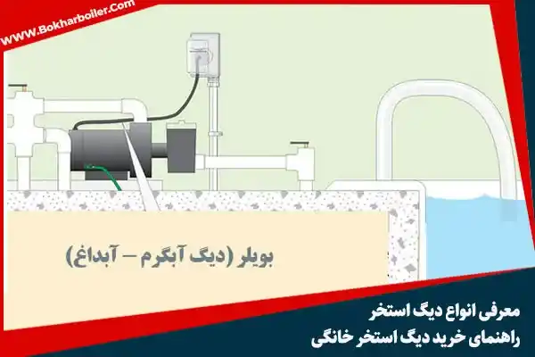 گرمایش استخر|معرفی انواع دیگ استخر| پمپ، تصفیه و سایر تجهیزات موتورخانه استخر و راهنمای انتخاب