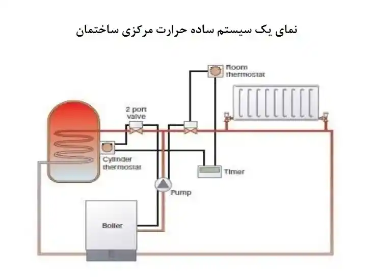 central heating systems