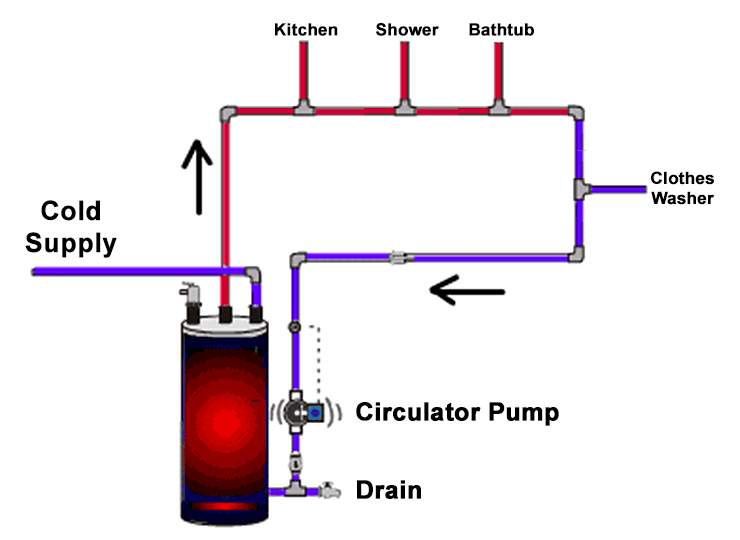 پمپ سیرکولاتور در سیستم دیگ آب گرم