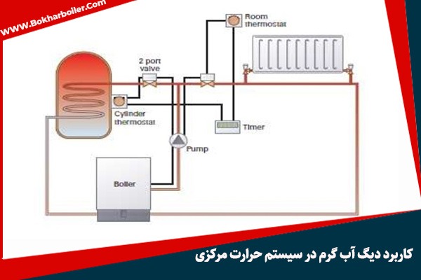 کاربرد دیگ آب گرم در سیستم حرارت مرکزی