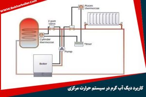 سیستم گرمایشی مرکزی ساختمان با دیگ آبگرم: اجزا، عملکرد و انواع سیستم‌ها