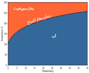 بخار اشباع چیست و چگونه تولید می شود؟