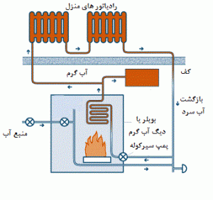 مقالات دیگ آب گرم، کاربرد آن در موتورخانه و کارخانجات