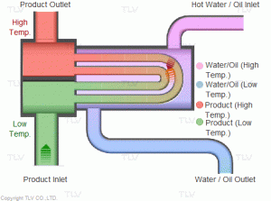 گرمایش با بخار-گرمایش با آب داغ یا روغن
