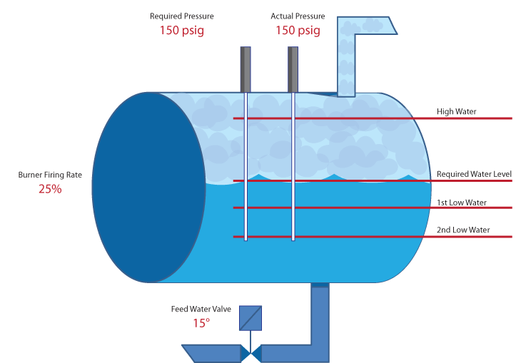 اجزای دیگ بخار- کنترل سطح آب در دیگ بخار