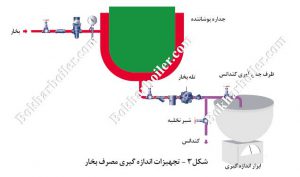 برآورد مصرف بخار با جمع آوری میعانات(کندانس)