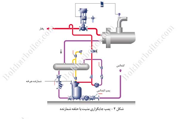 برآورد مصرف بخار توسط پمپ میعانات