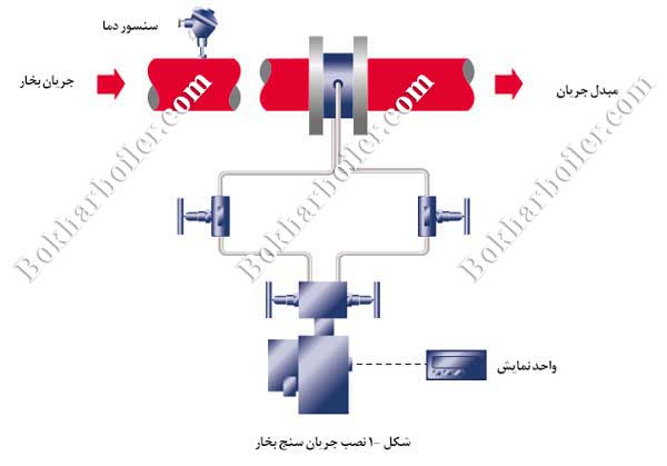 برآورد مصرف بخار توسط یک جریان سنج بخار (فلومتر)