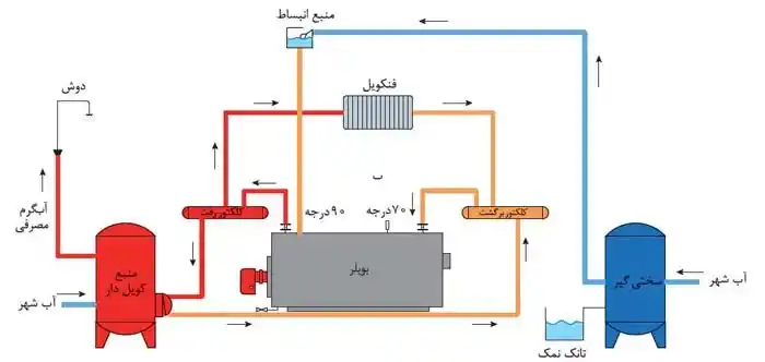 شماتیک موتورخانه