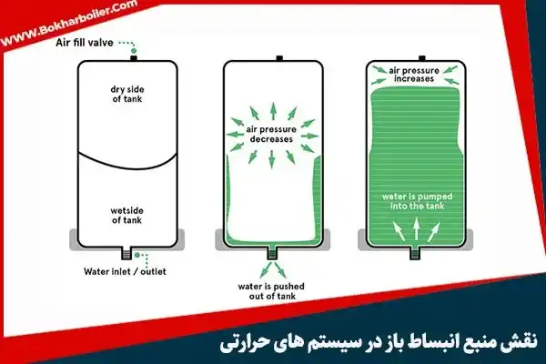 منبع انبساط باز: کاربرد، مزایا و نقش کلیدی آن در سیستم‌های حرارتی و گرمایشی