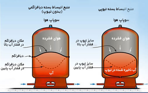 منبع انبساط بسته تیوبی و دیافراگمی