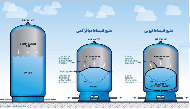 منبع تحت فشار