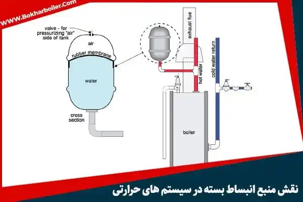 منبع انبساط بسته موتورخانه: عملکرد، انواع و مقایسه با منبع انبساط باز