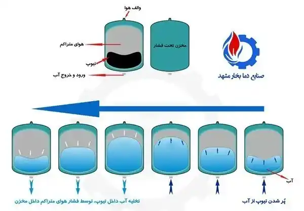 نحوه کارکرد منبع تحت فشار آب