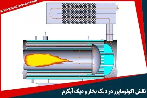 اکونومایزر چیست؟ کاربرد اکونومایزر در بویلر بخار و دیگ آبگرم