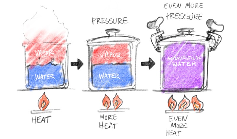 آب فوق بحرانی چیست؟|خواص آب فوق بحرانی+ ویژگی های آب فوق بحرانی