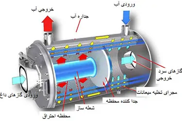 اجزای دستگاه دی اریتور-هوا زدا