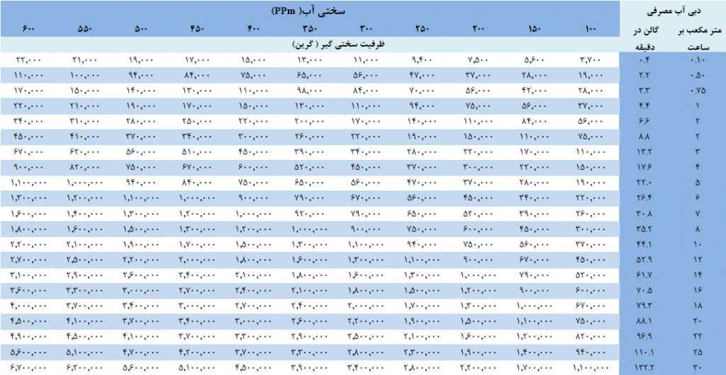 جدول تعیین ظرفیت سختی گیر با زمان احیا هر ۲۴ ساعت یکبار