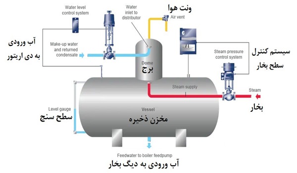 اجزای دی اریتور و نقش هر یک در عملکرد سیستم بخار
